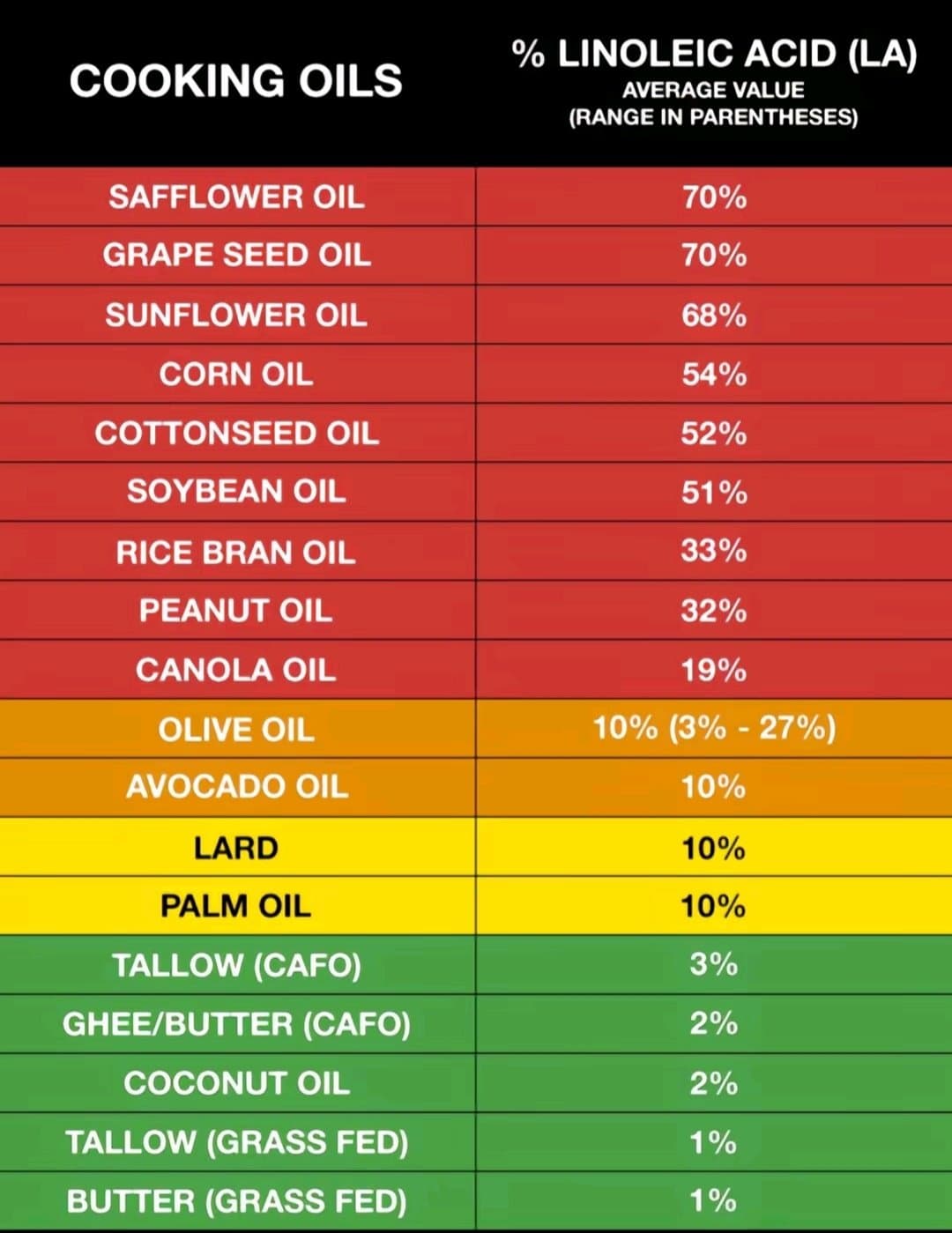Je mange 70g de lipides par jour dont 44g acides gras saturés