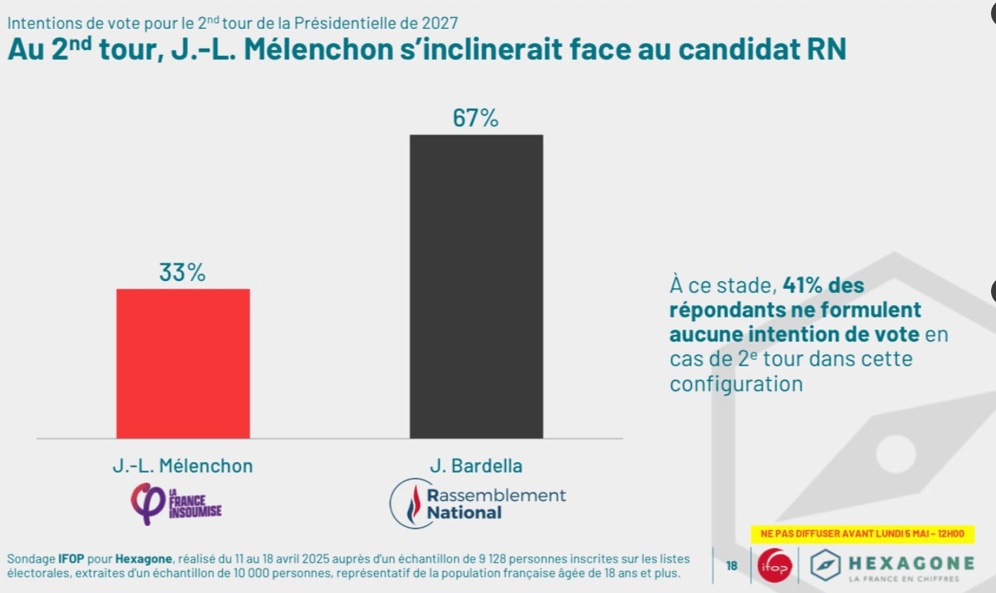 BARDELLA 67% Mélenchon 33%