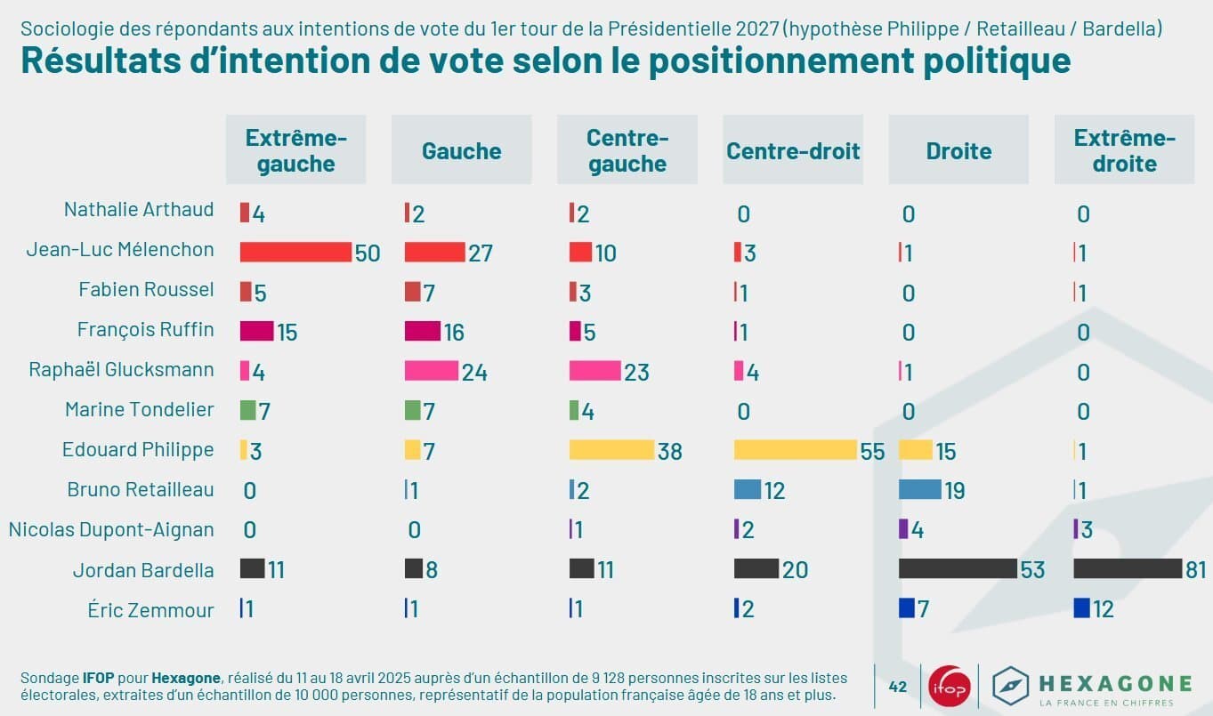 2027 : 11% des électeurs d'extrême-gauche prêts à voter BARDELLA