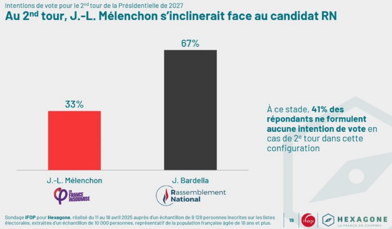 IFOP : Second tour présidentielle 2027 : BARDELLA 67%, Mélenchon 33%