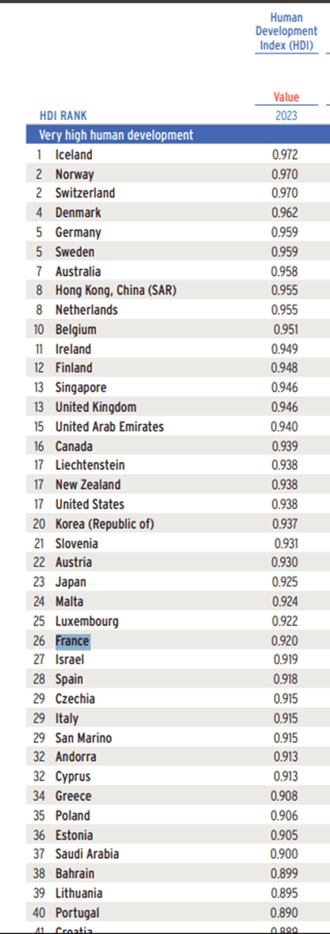 COCORICO🔥 La France dépasse l'Espagne au Classement IDH en 2025