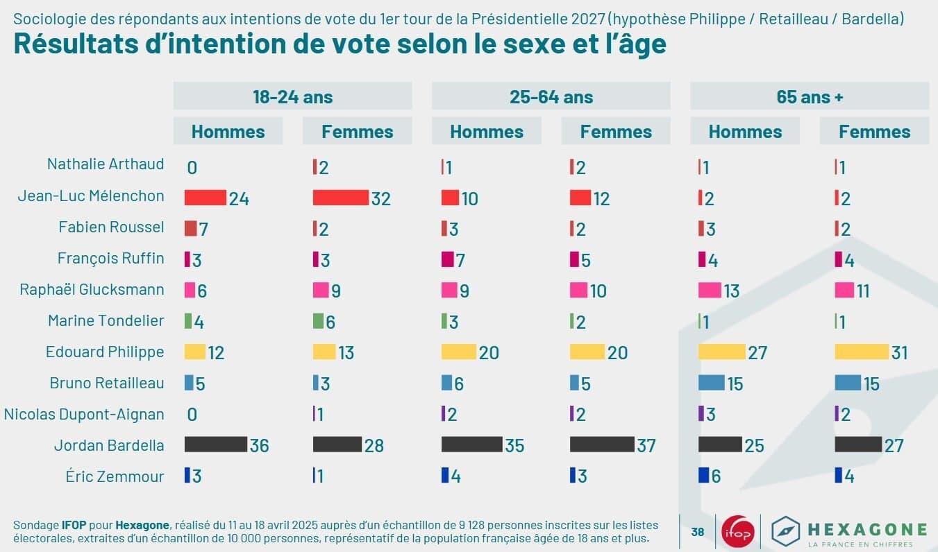 Les jeunes femmes sont beaucoup plus à gauche que les jeunes hommes