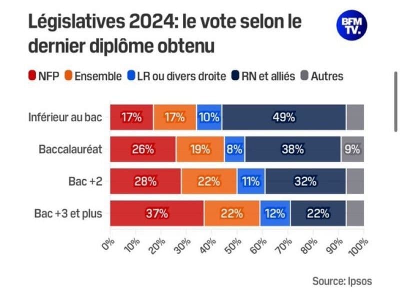 ALERTE Stat: Les électeurs RN ont un niveau inférieur au BAC