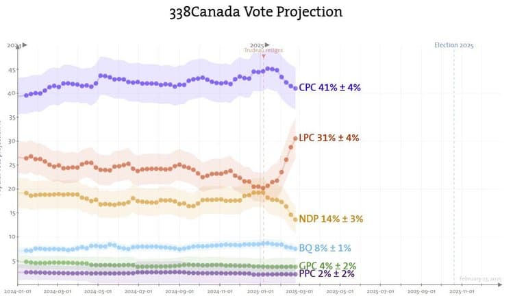 Trump fait virer le Canada à gauche