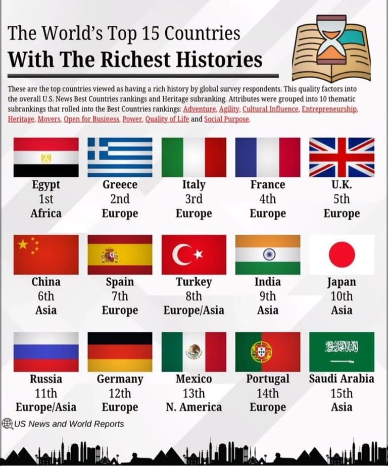 CLASSEMENT des PAYS selon la richesse de leur HISTOIRE