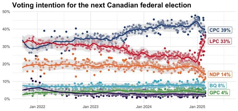 Trump va offrir la victoire au parti de Trudeau