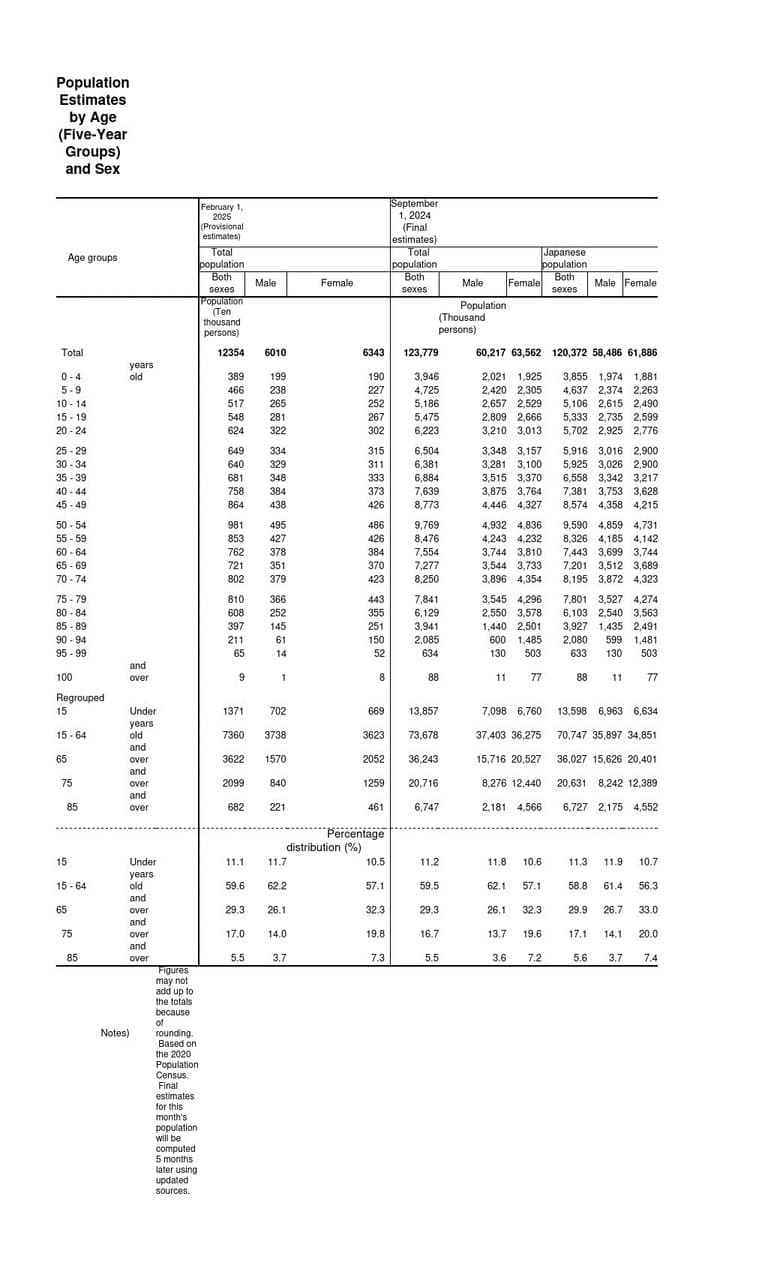 Japon 2024 : Naissances : 720,988 ; Décès : 1,618,684