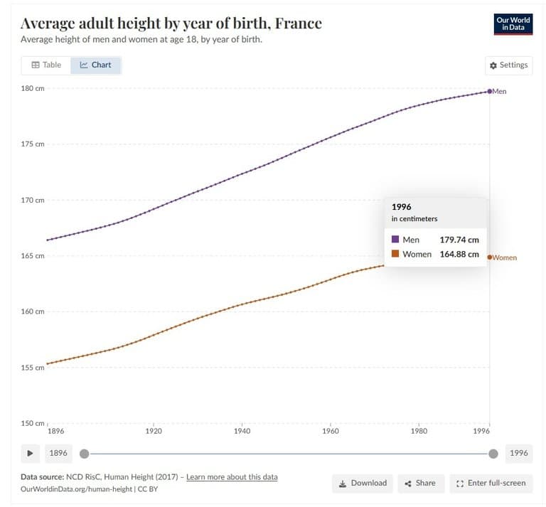 Les gens nés en 1996 font en moyenne 1m79.7