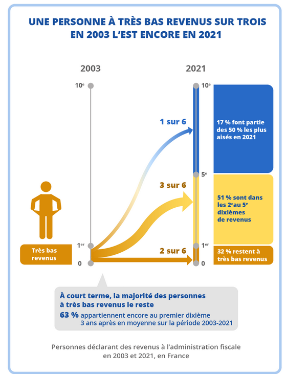 [REDPILL] etre PAUVRE = etre CELIBATAIRE + IMPOSSIBLE de s'EN SORTIR