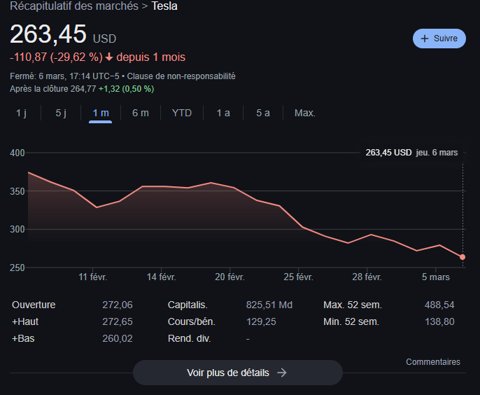 TESLA : - 30% en 1 MOIS