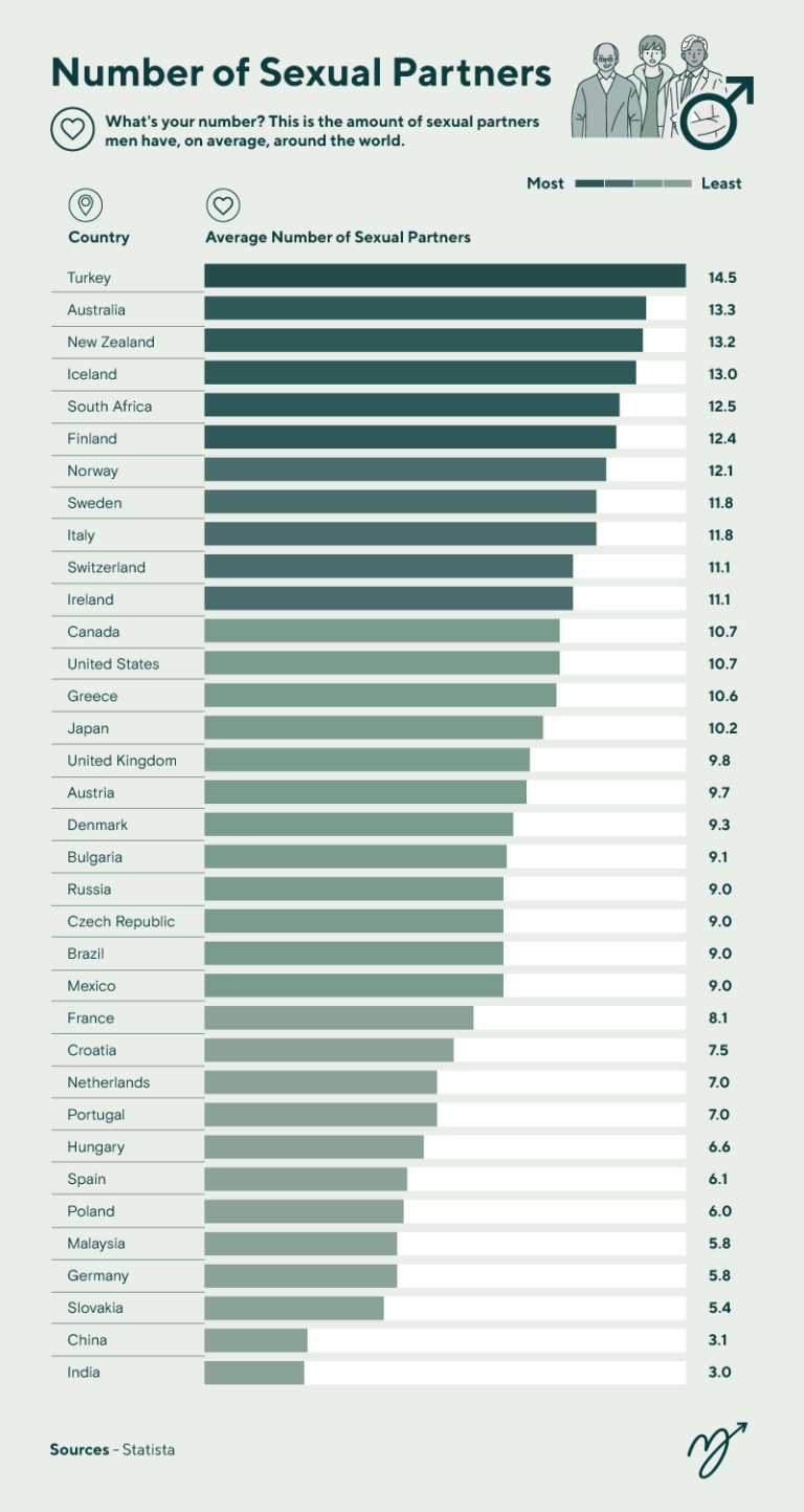 Classement mondial du nombre de partenaires sexuels par personne