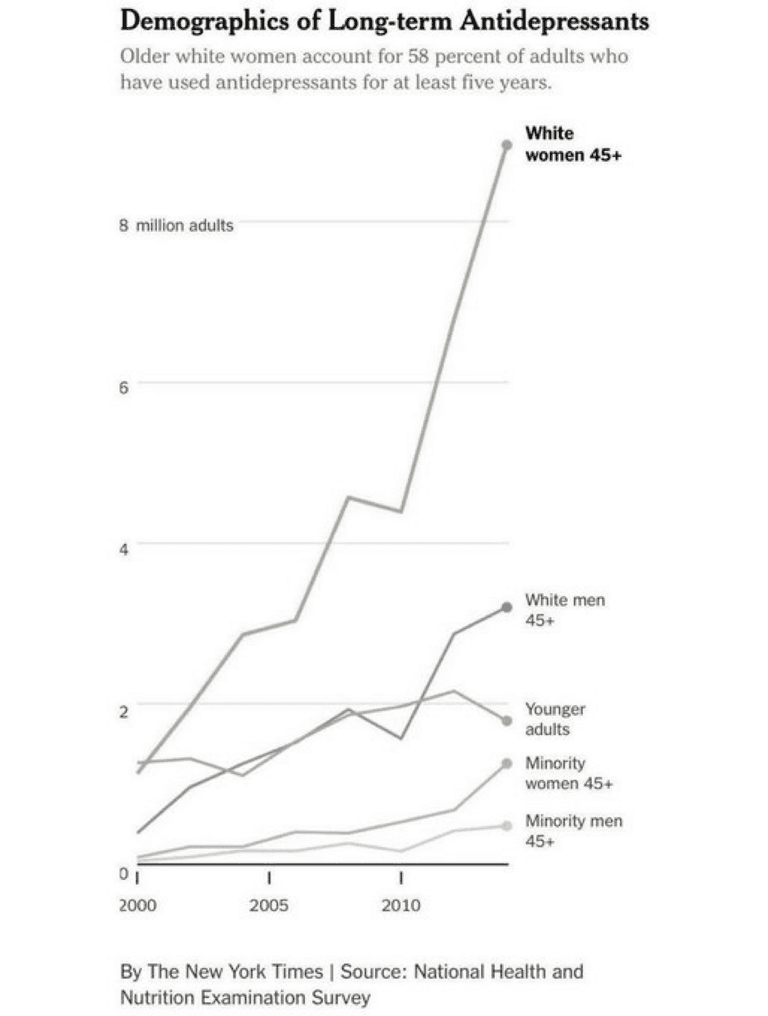 Les femmes blanches de plus de 45 ans sont le plus touchés par la dépression.