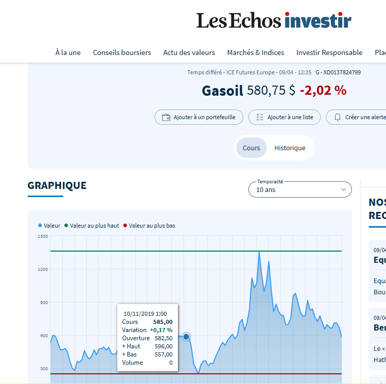 DONALD TRUMP a ramené le prix du GASOIL de 2019 : à la Pompe -> bloqué à 1,75 :)